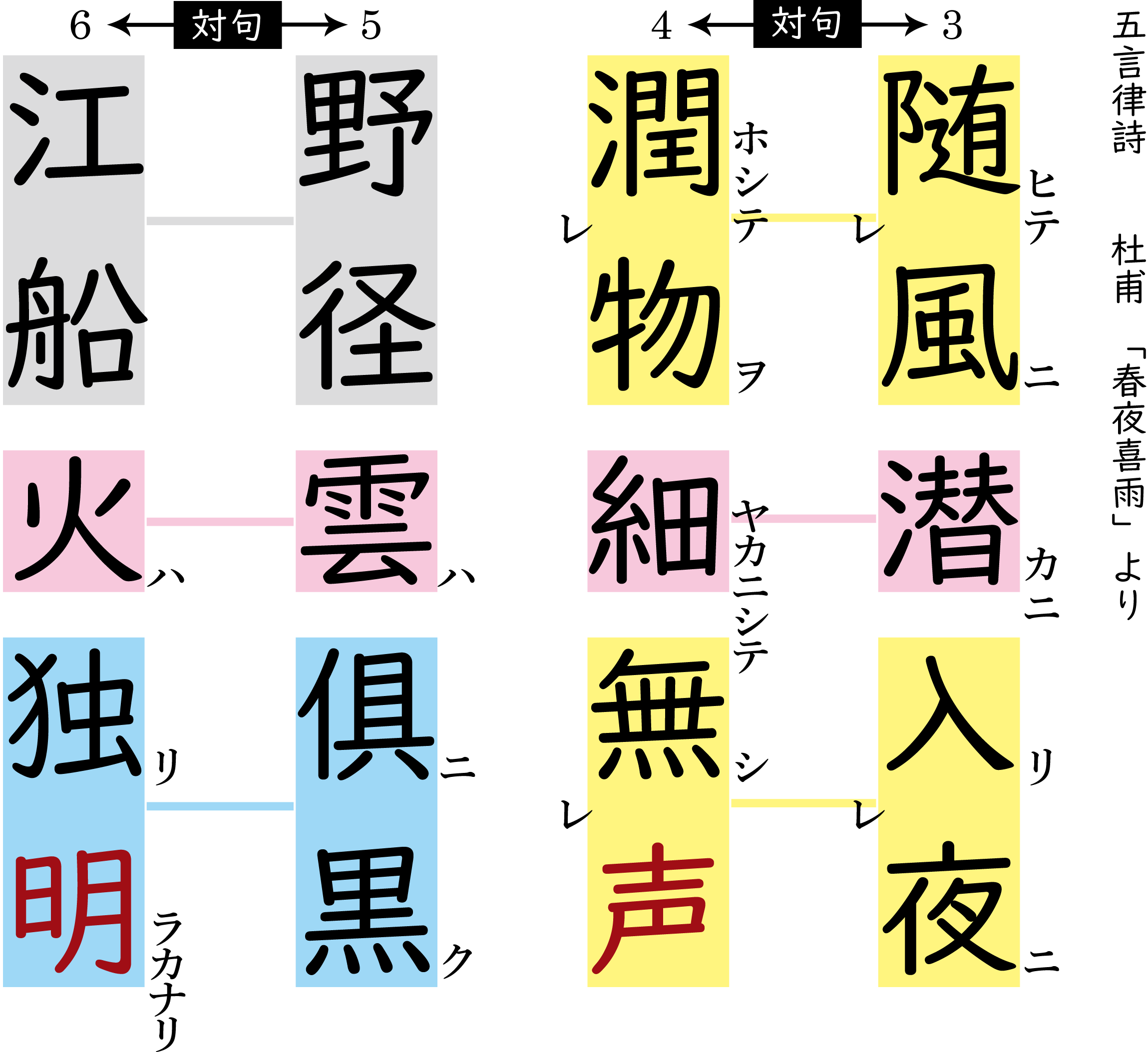 対句の例。杜甫作、五言律詩『春夜雨を喜ぶ』より。