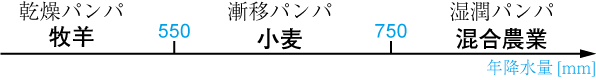 アルゼンチンの降水量と農業区分
