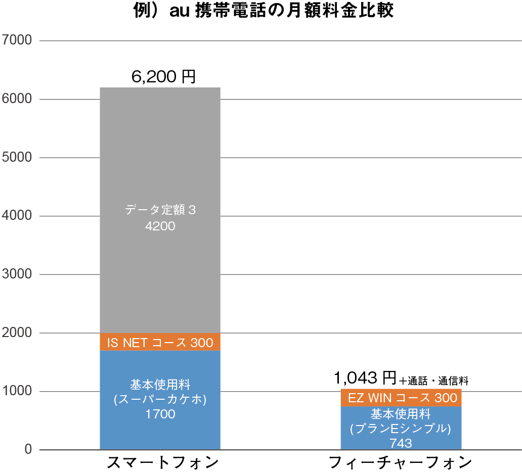 �X�}�z�ƃK���P�[�̗�����r